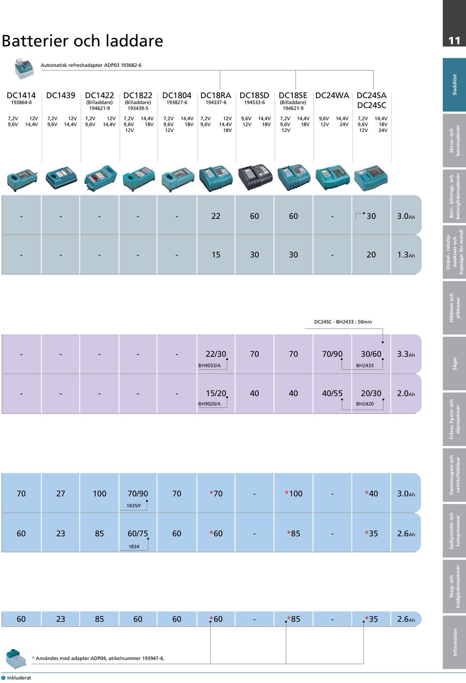 9,6V 12V 14,4V 24V 7,2V 9,6V 12V 14,4V 24V - - - - - 22 60 60-30 3.0Ah - - - - - 15 30 30-20 1.3Ah Vinkel-, rak DC24SC - BH2433 : 50min Nibblare - - - - - 22/30 70 70 70/90 30/60 3.
