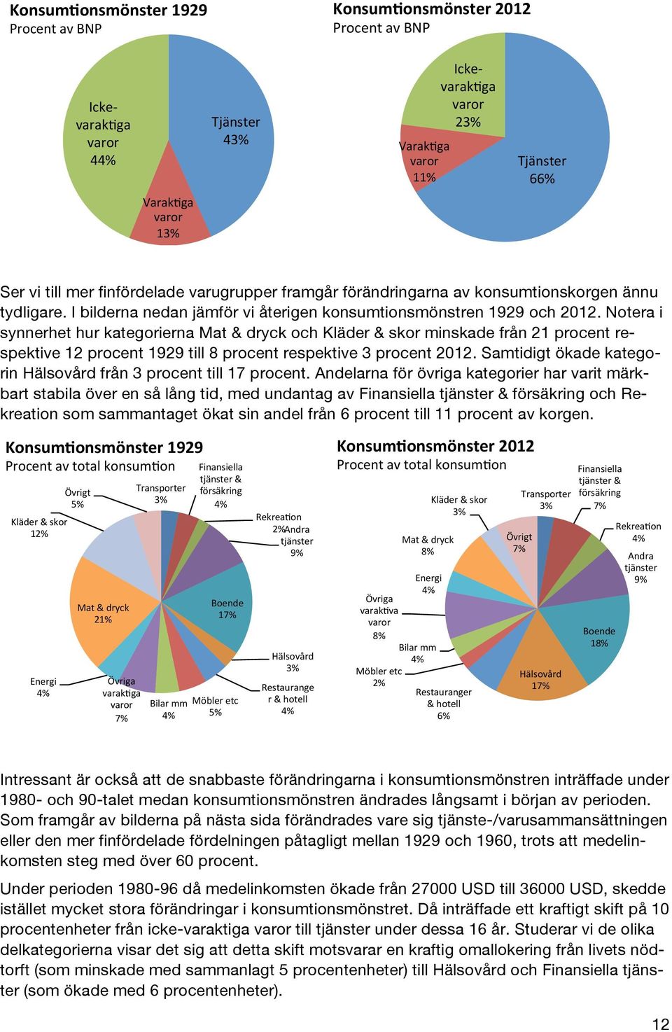 Notera i synnerhet hur kategorierna Mat & dryck och Kläder & skor minskade från 21 procent respektive 12 procent 1929 till 8 procent respektive 3 procent 2012.