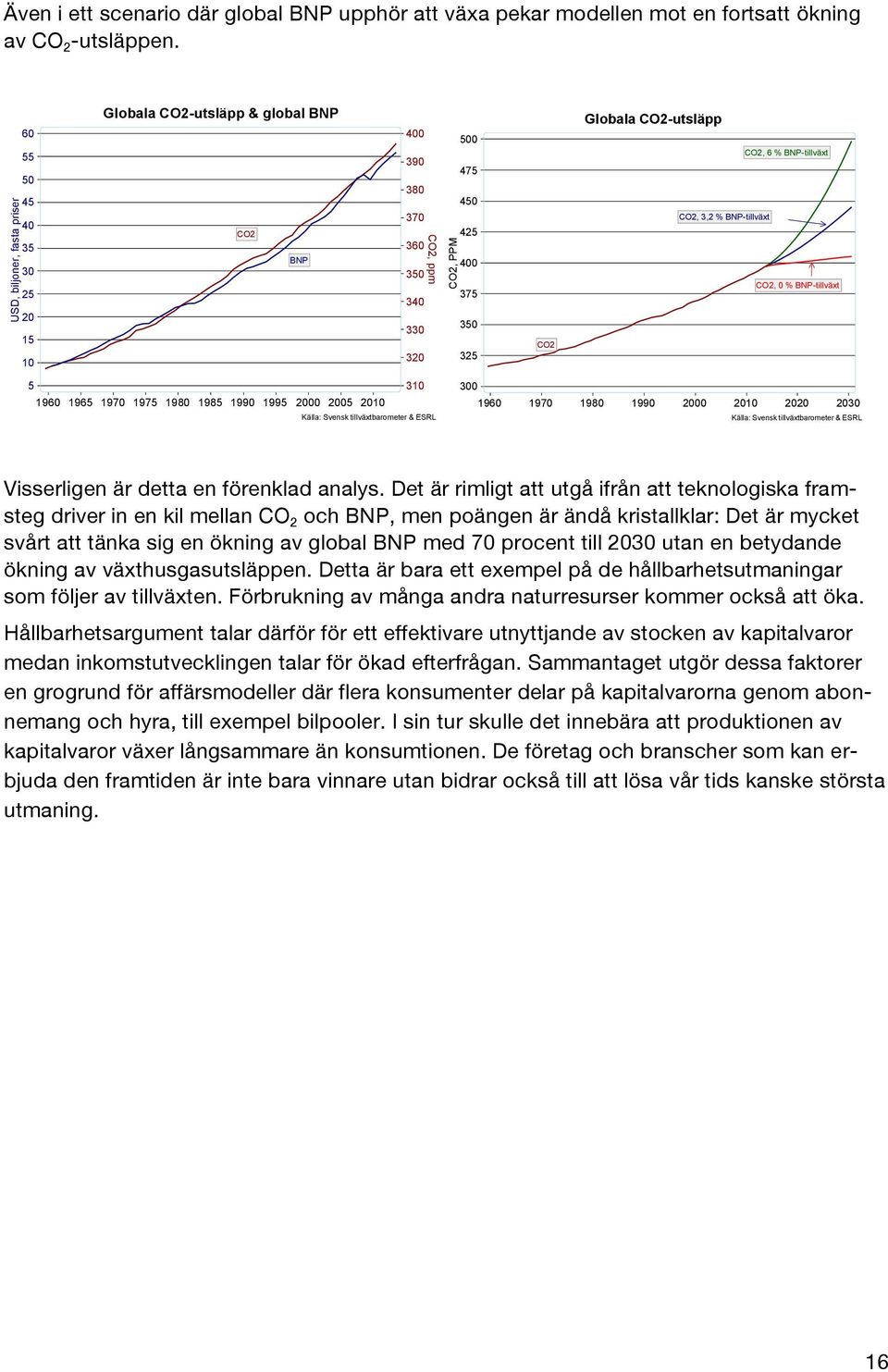 CO2-utsläpp CO2, 6 % BNP-tillväxt CO2, 3,2 % BNP-tillväxt CO2, 0 % BNP-tillväxt 5 310 1960 1965 1970 1975 1980 1985 1990 1995 2000 2005 2010 Källa: Svensk tillväxtbarometer & ESRL 300 1960 1970 1980