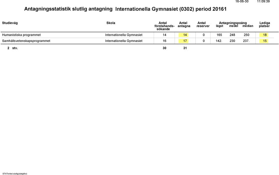 Internationella Gymnasiet 14 14 0 165 248 250 18