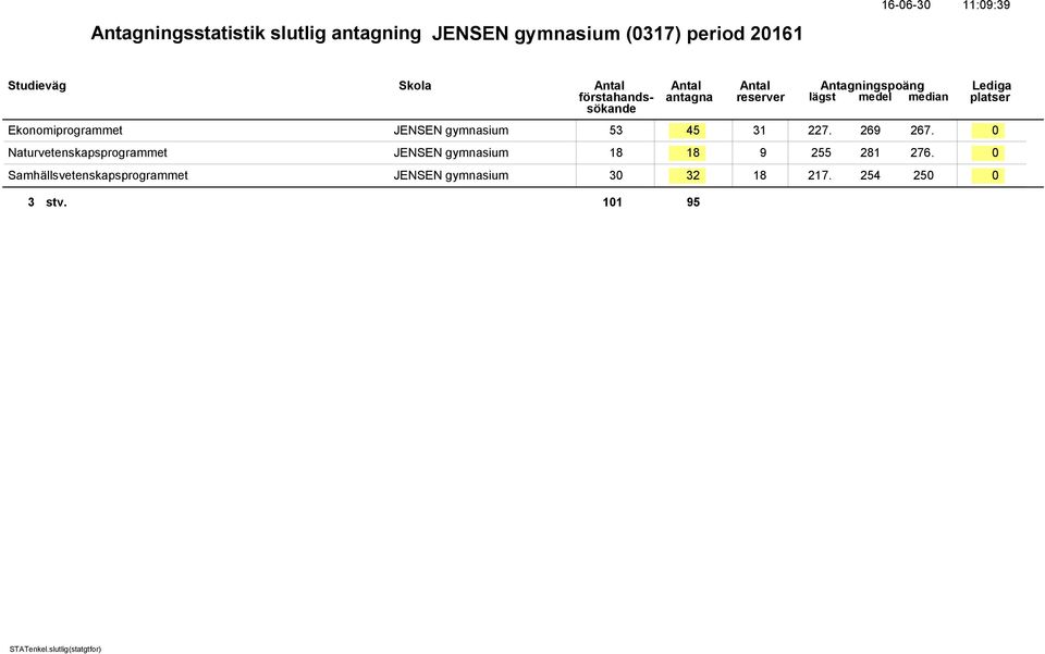 0 Naturvetenskapsprogrammet JENSEN gymnasium 18 18 9 255 281 276.