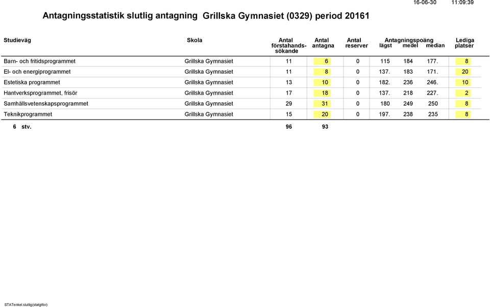 20 Estetiska programmet Grillska Gymnasiet 13 10 0 182. 236 246.