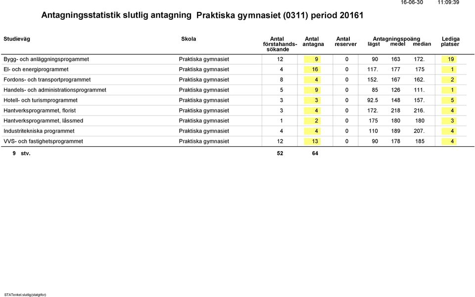 2 Handels- och administrationsprogrammet Praktiska gymnasiet 5 9 0 85 126 111. 1 Hotell- och turismprogrammet Praktiska gymnasiet 3 3 0 92.5 148 157.