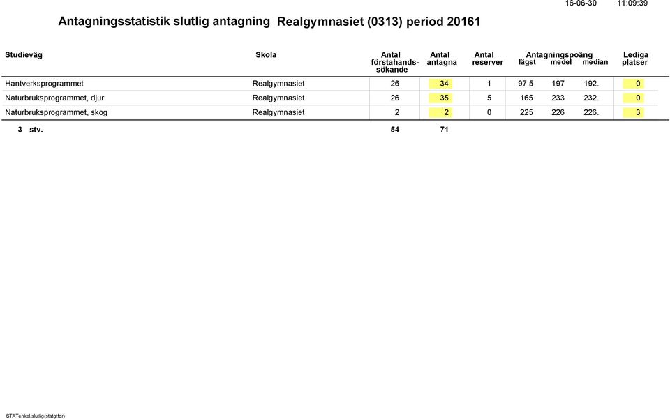 0 Naturbruksprogrammet, djur Realgymnasiet 26 35 5 165 233 232.