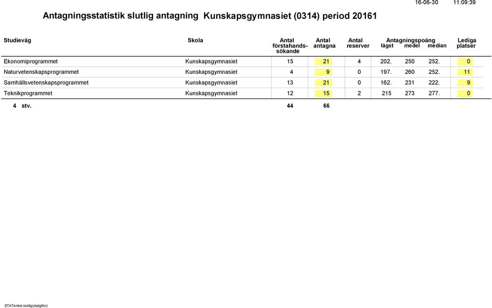 0 Naturvetenskapsprogrammet Kunskapsgymnasiet 4 9 0 197. 260 252.