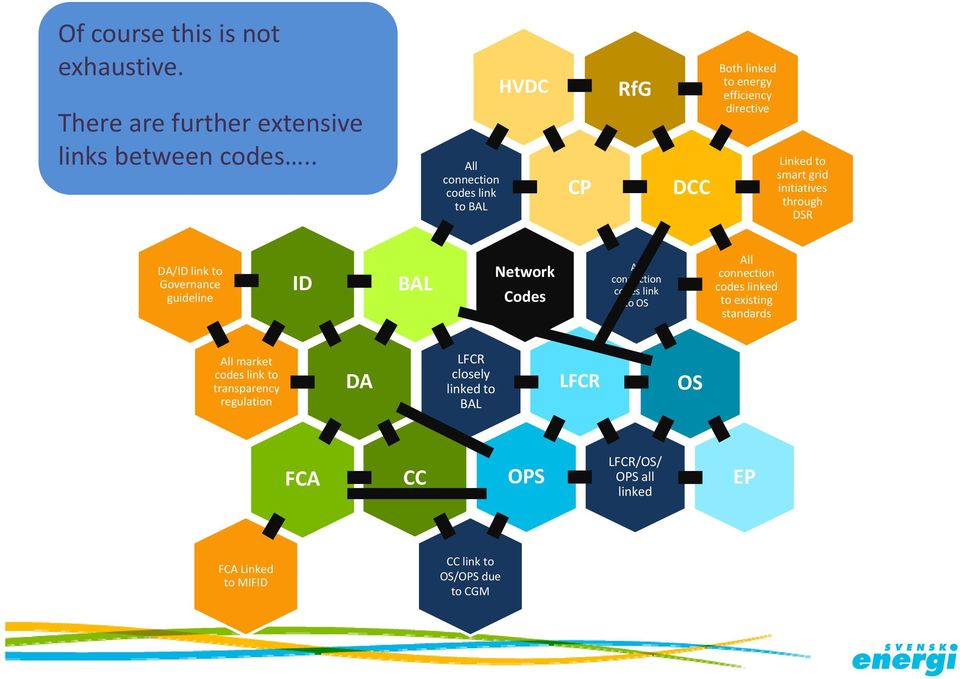 through DSR DA/ID link to Governance guideline ID BAL Network Codes All connection codes link to OS All connection codes linked to