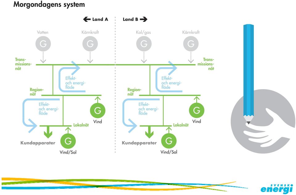 Regionnänät Effektoch energiflöde Effektoch energiflöde Effektoch