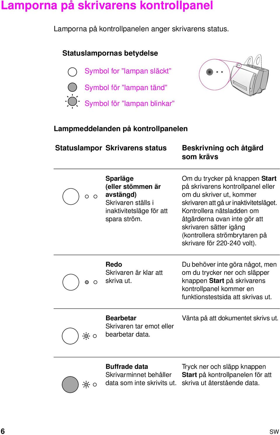 Sparläge (eller stömmen är avstängd) Skrivaren ställs i inaktivitetsläge för att spara ström.