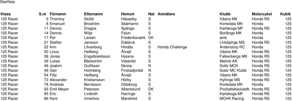 S Honda Challenge Anderstorp RC Honda 125 125 Racer 30 Linus Hellberg Älvsjö S Västra MK Honda RS 125 125 Racer 38 Jonas Engelbrektsson Hyssna S Falkenbergs MK Honda RS 125 125 Racer 39 Lukas