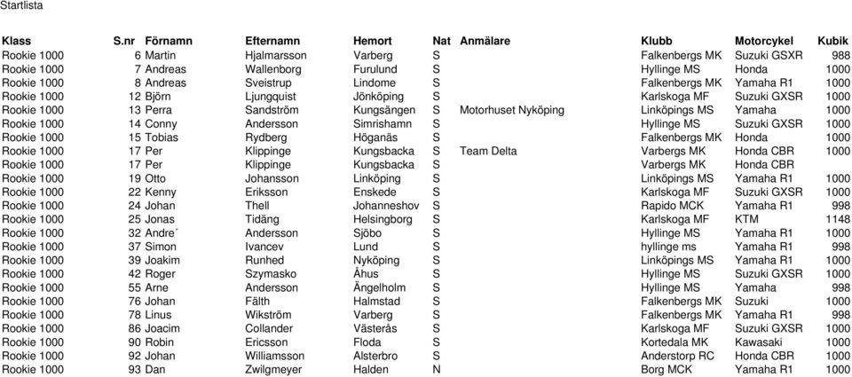 Andersson Simrishamn S Hyllinge MS Suzuki GXSR 1000 Rookie 1000 15 Tobias Rydberg Höganäs S Falkenbergs MK Honda 1000 Rookie 1000 17 Per Klippinge Kungsbacka S Team Delta Varbergs MK Honda CBR 1000