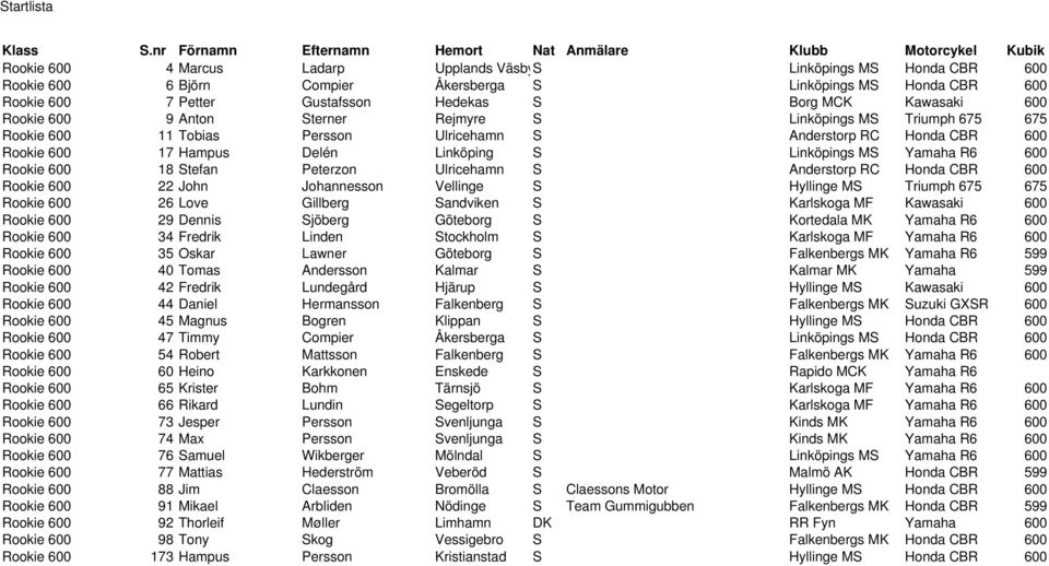Yamaha R6 600 Rookie 600 18 Stefan Peterzon Ulricehamn S Anderstorp RC Honda CBR 600 Rookie 600 22 John Johannesson Vellinge S Hyllinge MS Triumph 675 675 Rookie 600 26 Love Gillberg Sandviken S