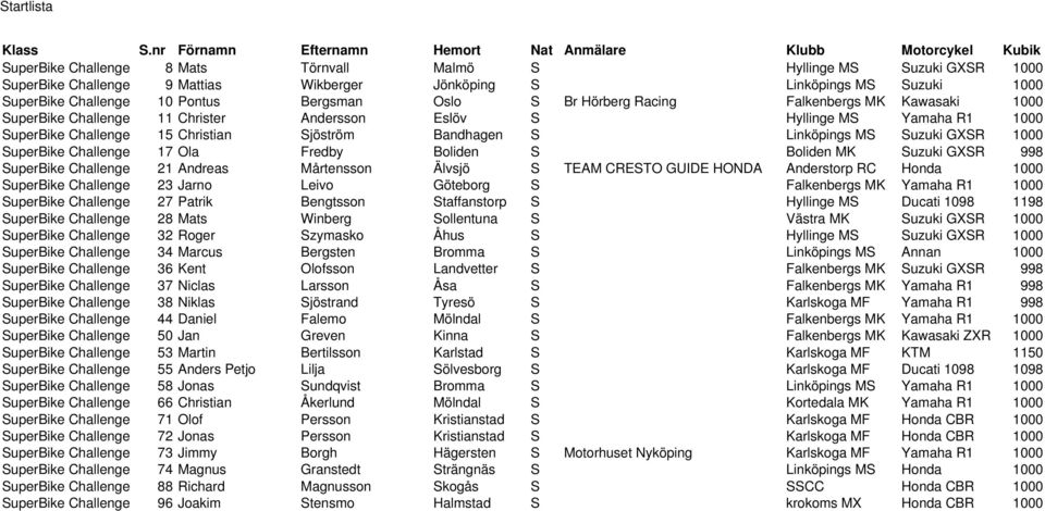 GXSR 1000 SuperBike Challenge 17 Ola Fredby Boliden S Boliden MK Suzuki GXSR 998 SuperBike Challenge 21 Andreas Mårtensson Älvsjö S TEAM CRESTO GUIDE HONDA Anderstorp RC Honda 1000 SuperBike