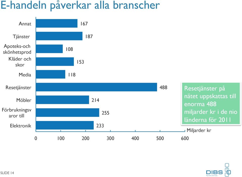 aror till Elektronik 214 233 255 0 100 200 300 400 500 600 488 Resetjänster på