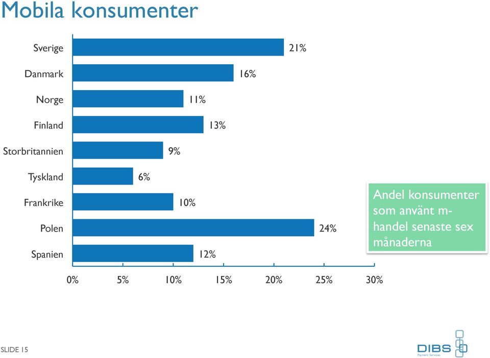 Spanien 6% 10% 12% 24% Andel konsumenter som använt m-