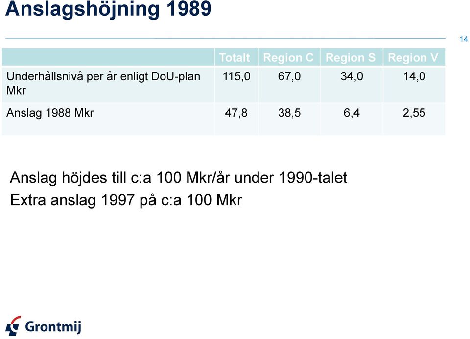 14,0 Anslag 1988 Mkr 47,8 38,5 6,4 2,55 Anslag höjdes till