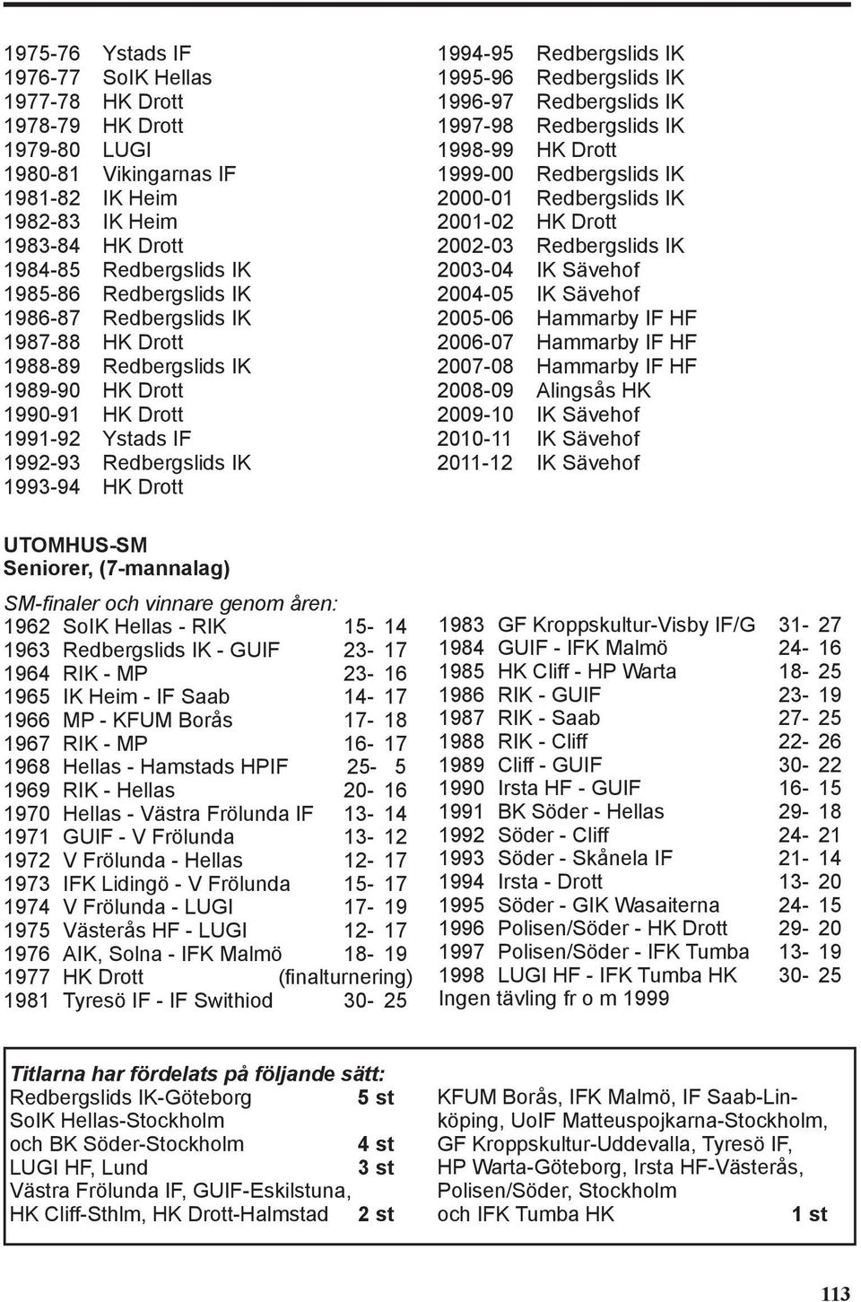 1995-96 Redbergslids IK 1996-97 Redbergslids IK 1997-98 Redbergslids IK 1998-99 HK Drott 1999-00 Redbergslids IK 2000-01 Redbergslids IK 2001-02 HK Drott 2002-03 Redbergslids IK 2003-04 IK Sävehof