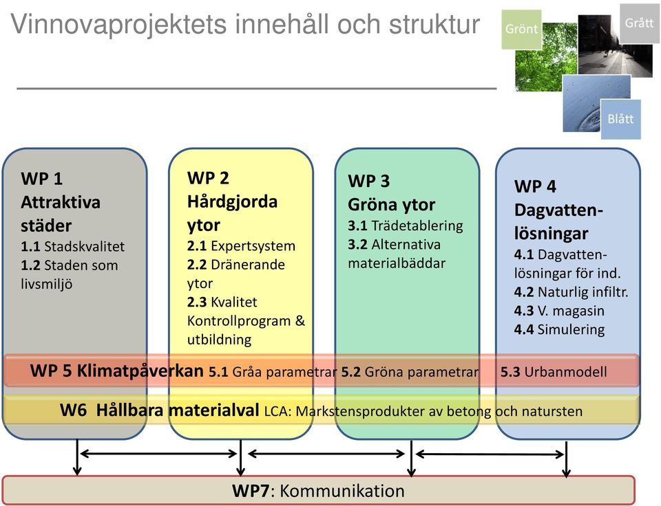 2 Alternativa materialbäddar WP 4 Dagvattenlösningar 4.1 Dagvattenlösningar för ind. 4.2 Naturlig infiltr. 4.3 V. magasin 4.