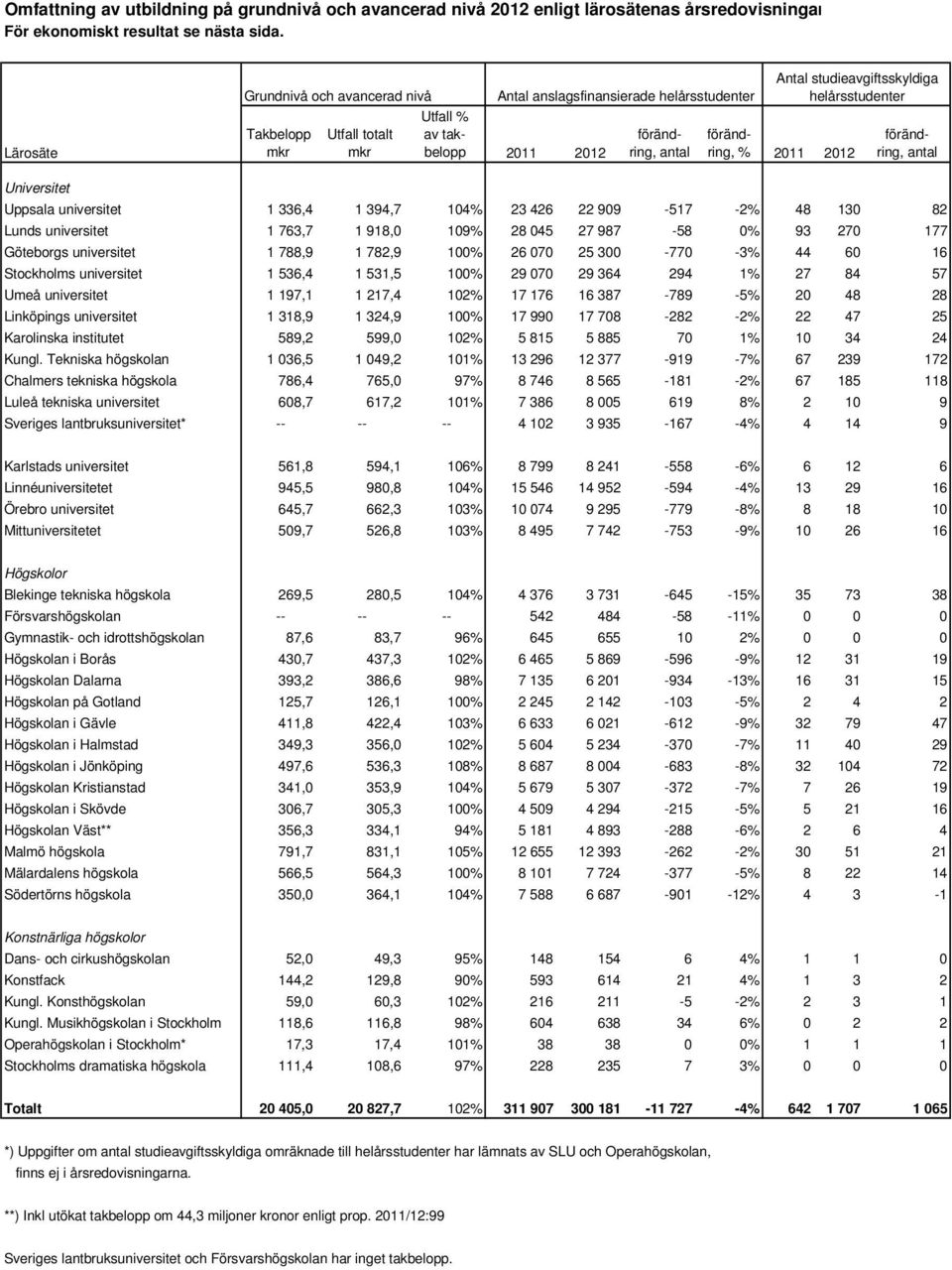 förändring, % 2011 2012 förändring, antal Universitet Uppsala universitet 1 336,4 1 394,7 104% 23 426 22 909-517 -2% 48 130 82 Lunds universitet 1 763,7 1 918,0 109% 28 045 27 987-58 0% 93 270 177