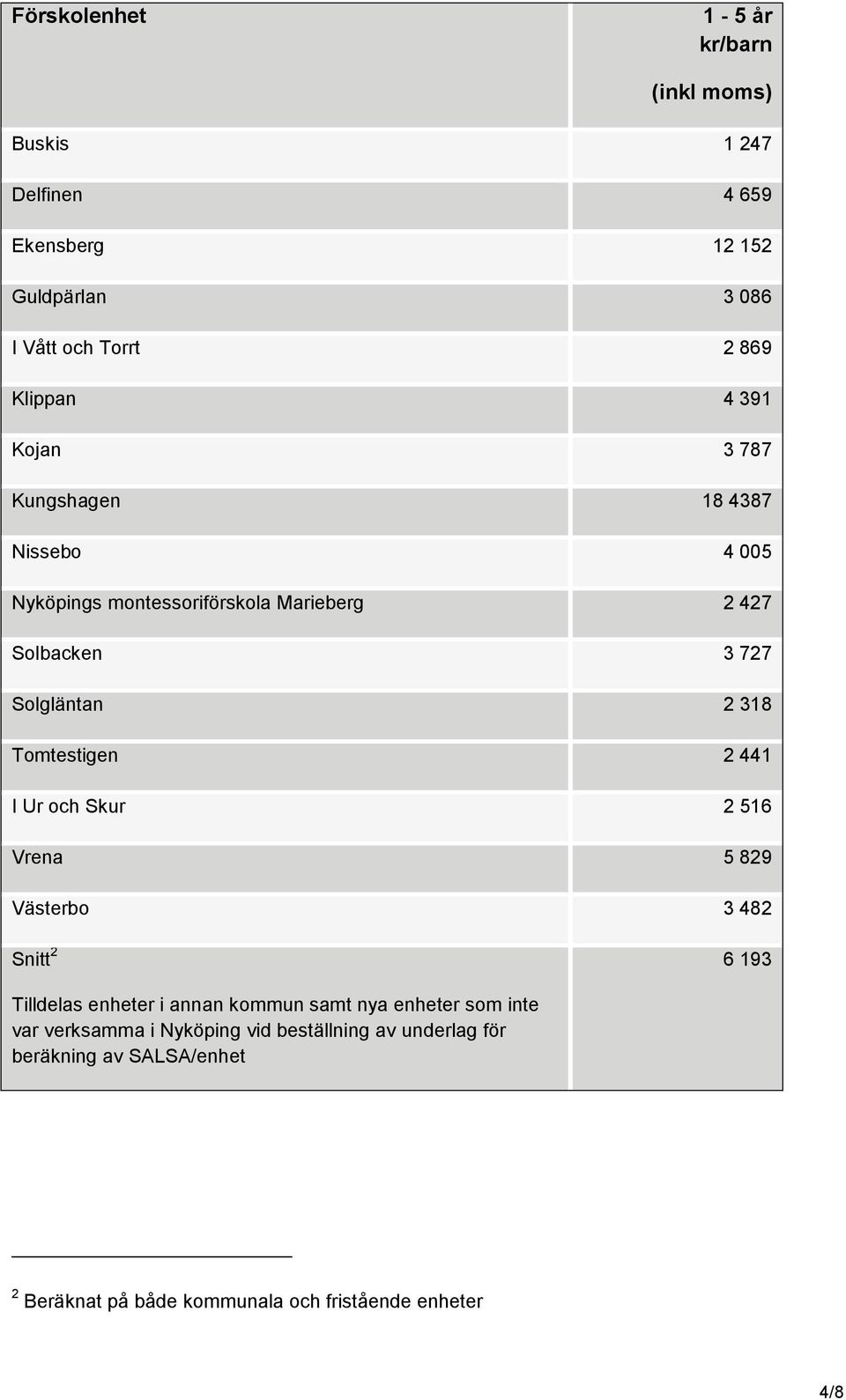 Tomtestigen 2 441 I Ur och Skur 2 516 Vrena 5 829 Västerbo 3 482 Snitt 2 6 193 Tilldelas enheter i annan kommun samt nya enheter som