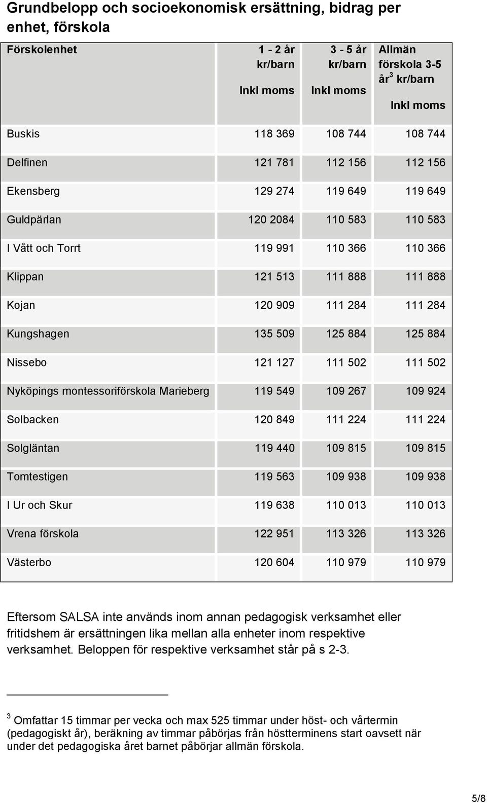 125 884 Nissebo 121 127 111 502 111 502 Nyköpings montessoriförskola Marieberg 119 549 109 267 109 924 Solbacken 120 849 111 224 111 224 Solgläntan 119 440 109 815 109 815 Tomtestigen 119 563 109 938