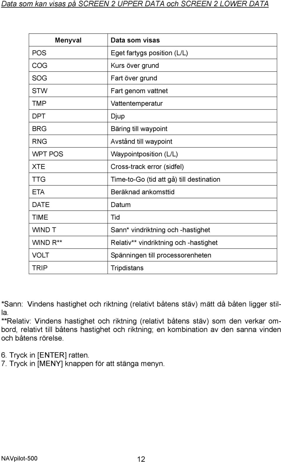till destination Beräknad ankomsttid Datum Tid Sann* vindriktning och -hastighet Relativ** vindriktning och -hastighet Spänningen till processorenheten Tripdistans *Sann: Vindens hastighet och