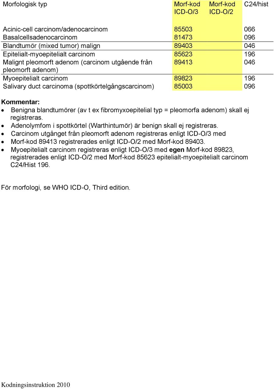 t ex fibromyxoepitelial typ = pleomorfa adenom) skall ej registreras. Adenolymfom i spottkörtel (Warthintumör) är benign skall ej registreras.