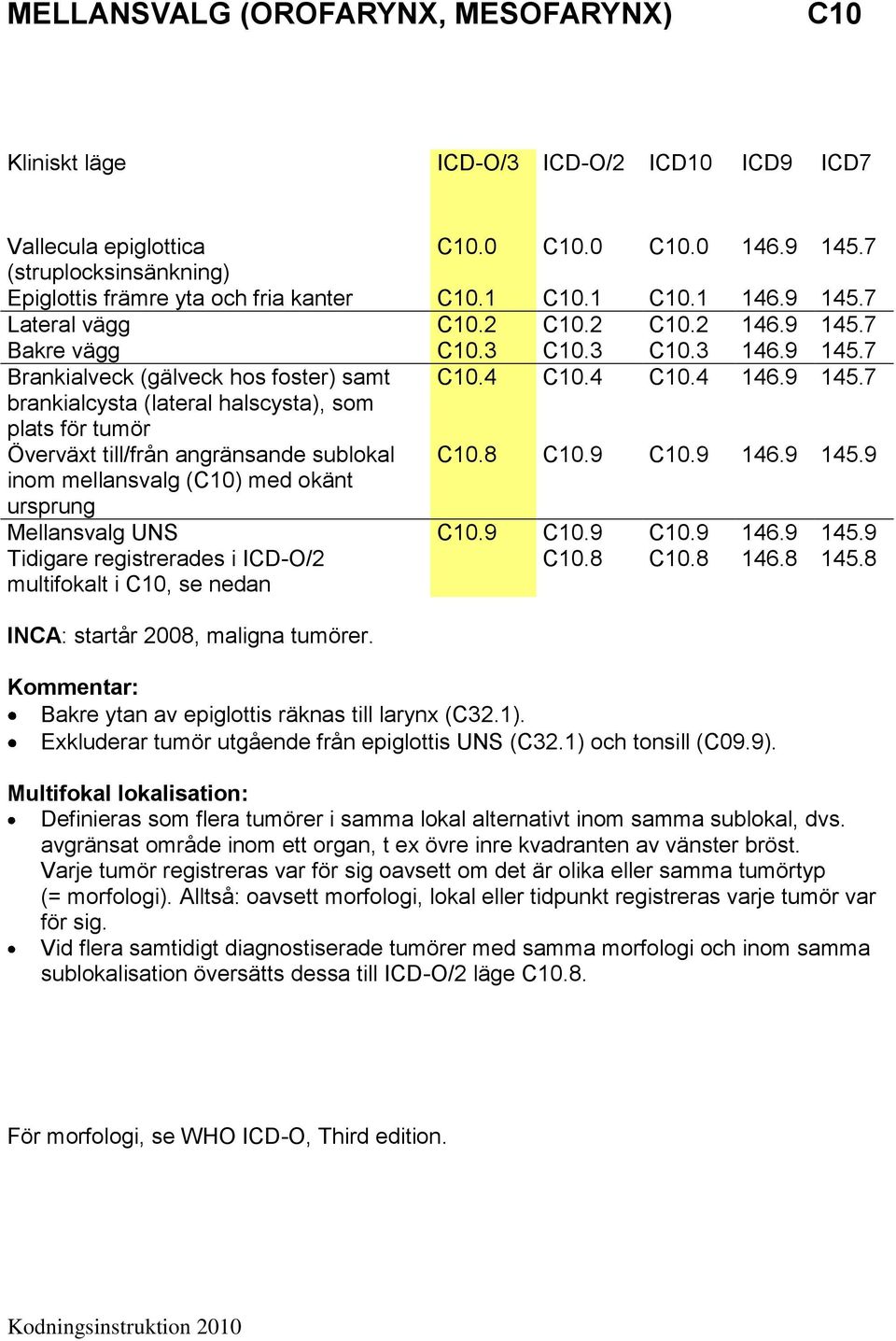 8 C10.9 C10.9 146.9 145.9 inom mellansvalg (C10) med okänt ursprung Mellansvalg UNS C10.9 C10.9 C10.9 146.9 145.9 Tidigare registrerades i ICD-O/2 multifokalt i C10, se nedan C10.8 C10.8 146.8 145.