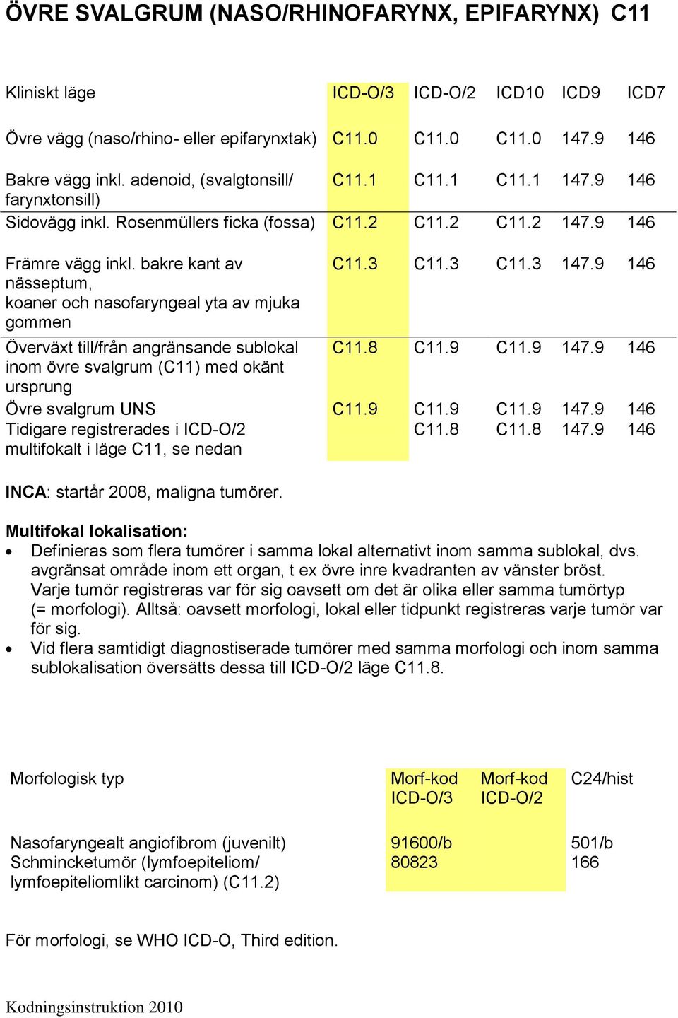 9 146 Överväxt till/från angränsande sublokal C11.8 C11.9 C11.9 147.9 146 inom övre svalgrum (C11) med okänt ursprung Övre svalgrum UNS C11.9 C11.9 C11.9 147.9 146 Tidigare registrerades i ICD-O/2 multifokalt i läge C11, se nedan C11.