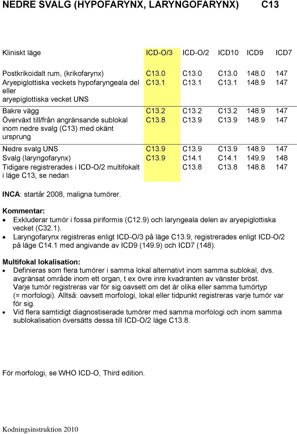 9 C14.1 C14.1 149.9 148 Tidigare registrerades i ICD-O/2 multifokalt i läge C13, se nedan C13.8 C13.8 148.8 147 INCA: startår 2008, maligna tumörer. Exkluderar tumör i fossa piriformis (C12.