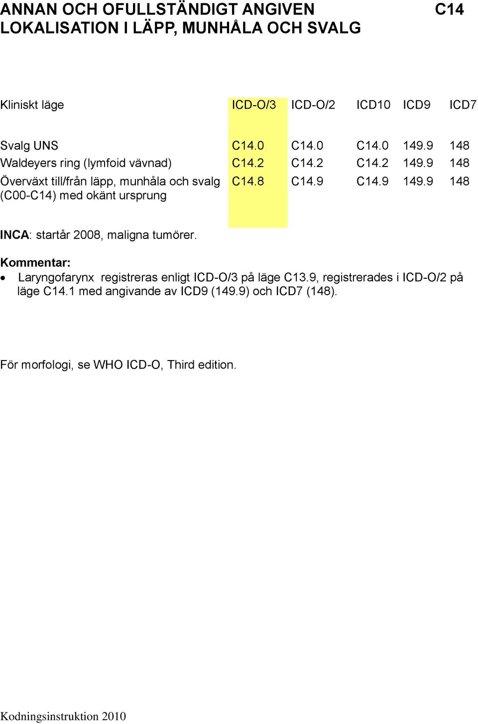 9 148 Överväxt till/från läpp, munhåla och svalg (C00-C14) med okänt ursprung C14.8 C14.9 C14.9 149.