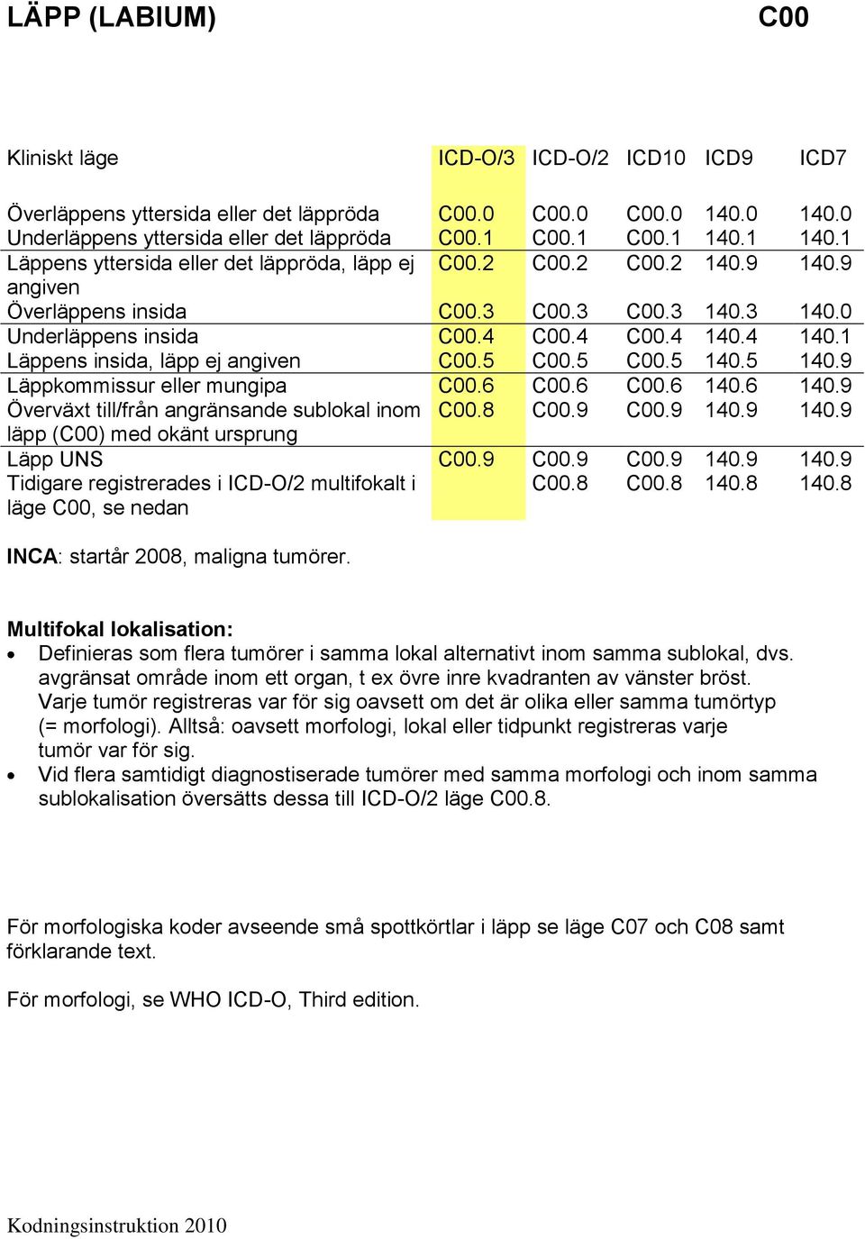 4 140.1 Läppens insida, läpp ej angiven C00.5 C00.5 C00.5 140.5 140.9 Läppkommissur eller mungipa C00.6 C00.6 C00.6 140.6 140.9 Överväxt till/från angränsande sublokal inom C00.8 C00.9 C00.9 140.