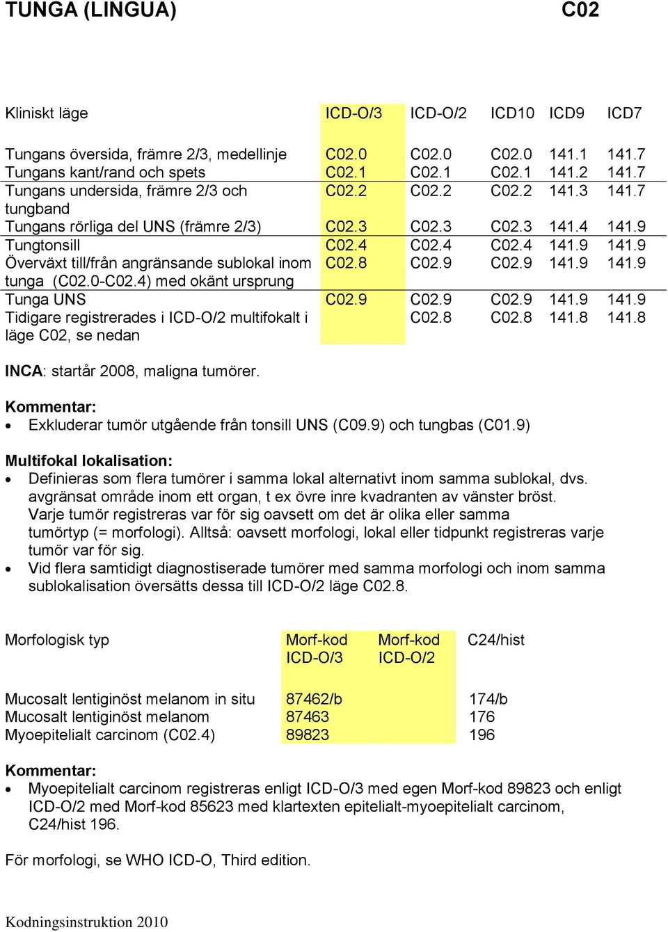 0-C02.4) med okänt ursprung Tunga UNS C02.9 C02.9 C02.9 141.9 141.9 Tidigare registrerades i ICD-O/2 multifokalt i läge C02, se nedan C02.8 C02.8 141.8 141.8 INCA: startår 2008, maligna tumörer.