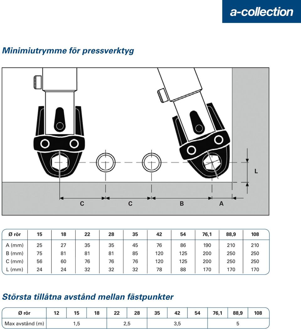 76 76 120 125 200 250 250 L (mm) 24 24 32 32 32 78 88 170 170 170 Största tillåtna avstånd