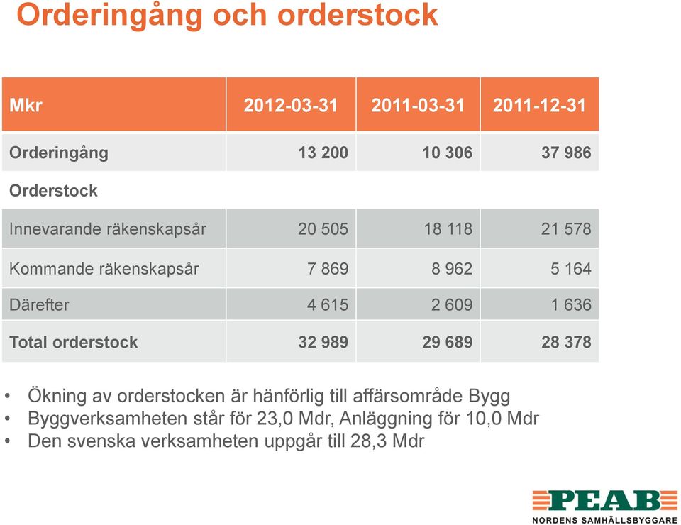 4 615 2 609 1 636 Total orderstock 32 989 29 689 28 378 Ökning av orderstocken är hänförlig till