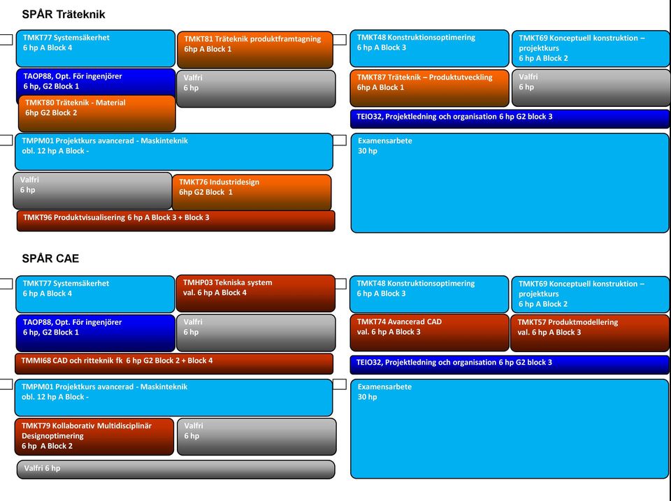 Produktvisualisering A Block 3 + Block 3 SPÅR CAE A Block 4 TMHP03 Tekniska system val. A Block 4 TMKT4 Konstruktionsoptimering A Block 3 TMKT6 Konceptuell konstruktion A Block 2 TAOP, Opt.