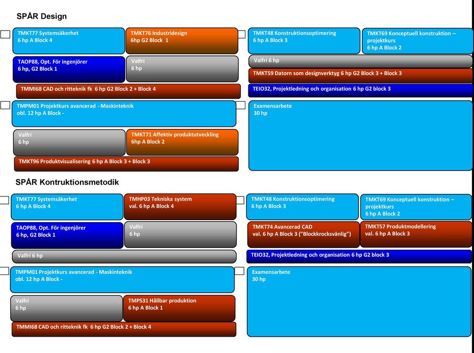 produktutveckling TMKT6 Produktvisualisering A Block 3 + Block 3 SPÅR Kontruktionsmetodik A Block 4 TMHP03 Tekniska system val.