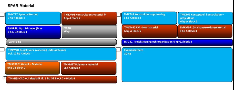 För ingenjörer, G2 Block 1 TMKM40 KM - Nya material A Block 2 TMKM0 Lätta konstruktionsmaterial A Block 3