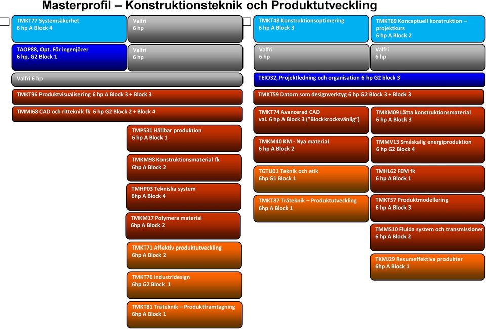 ritteknik fk G2 Block 2 + Block 4 TMPS31 Hållbar produktion A Block 1 TMKM Konstruktionsmaterial fk TMHP03 Tekniska system 6hp A Block 4 TMKM1 Polymera material TMKT1 Affektiv produktutveckling TMKT6