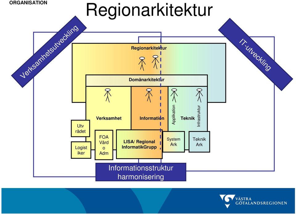 Information Teknik FOA Vård o Adm LISA/ Regional InformatikGrupp