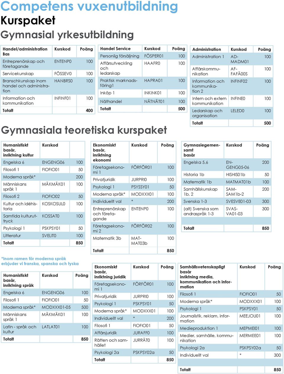 Gymnasiala teoretiska kurspaket Administration Administration 1 Information och kommunikation 2 Intern och extern kommunikation Ledarskap och organisation Praktisk marknadsföring1 AD- MADM01