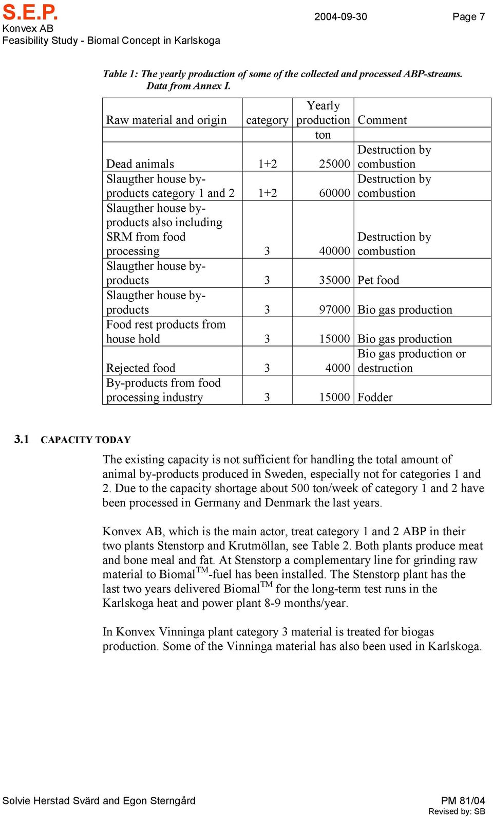 production Comment ton Destruction by combustion Destruction by combustion Destruction by combustion Slaugther house byproducts 3 35000 Pet food Slaugther house byproducts 3 97000 Bio gas production