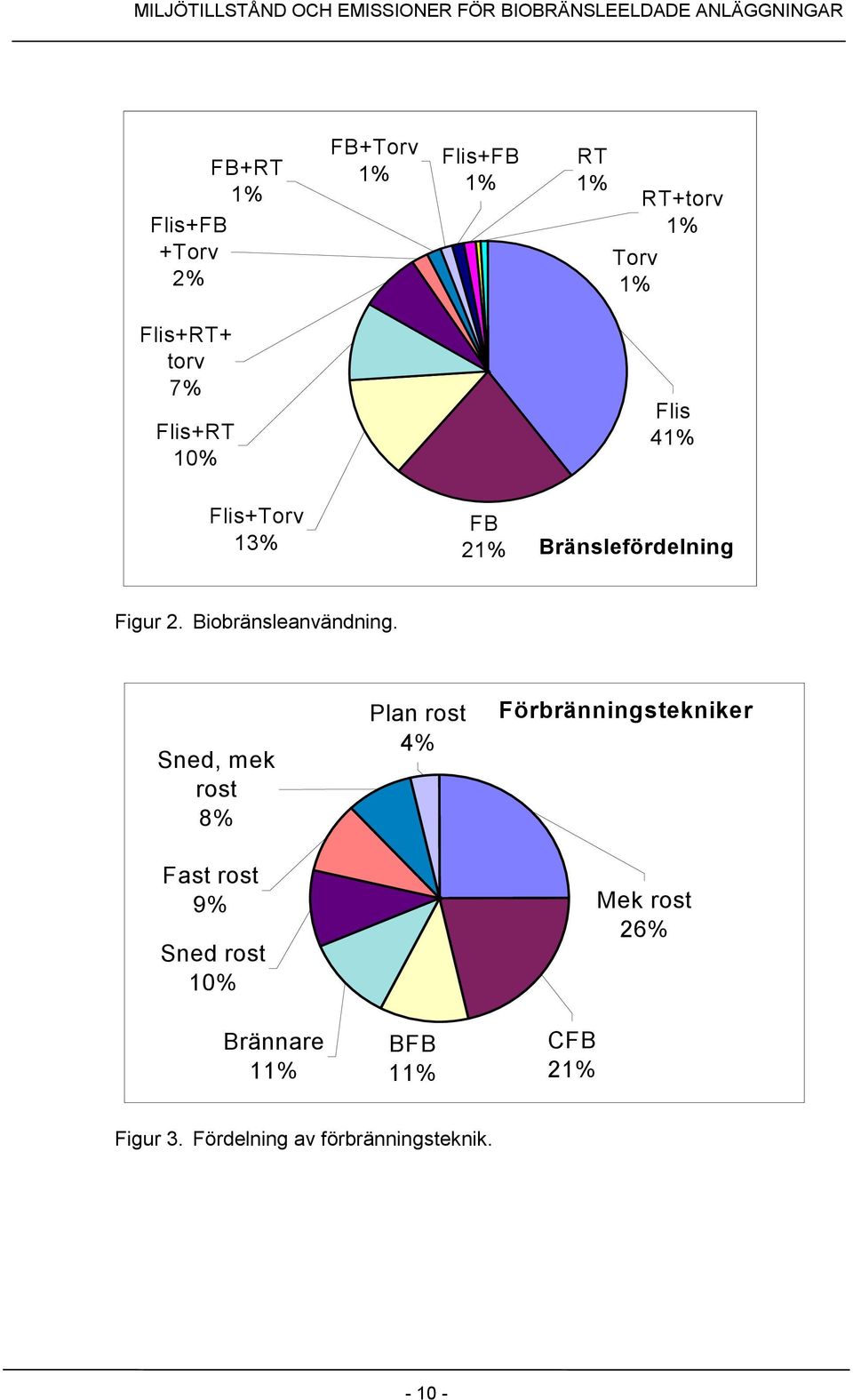 Biobränsleanvändning.