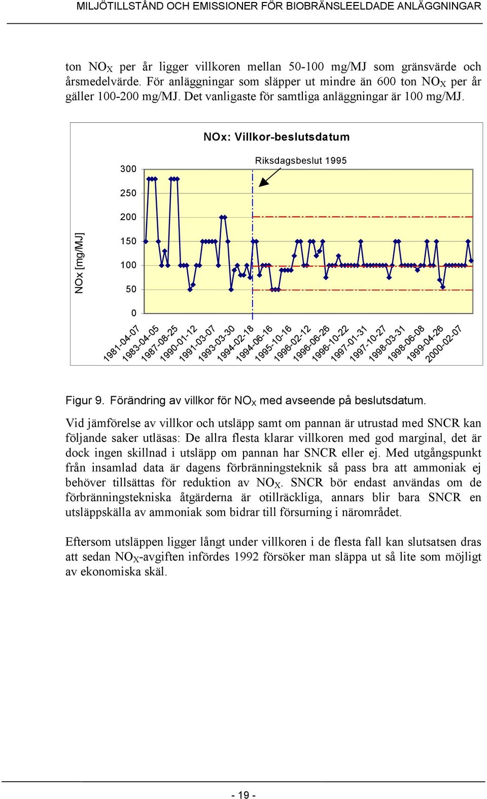 NOx: Villkor-beslutsdatum 300 Riksdagsbeslut 1995 NOx [mg/mj] 250 200 150 100 50 0 1981-04-07 1983-04-05 1987-08-25 1990-01-12 1991-03-07 1993-03-30 1994-02-18 1994-06-16 1995-10-16 1996-02-12