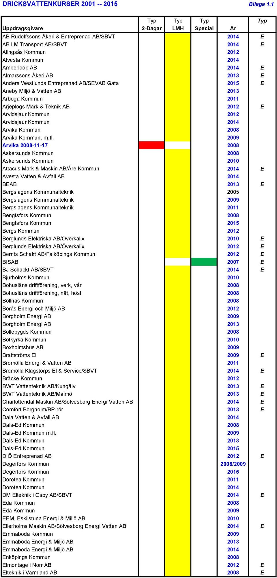 AB/SEVAB Gata 2015 E Aneby Miljö & Vatten AB 2013 Arboga Kommun 2011 Arjeplogs Mark & Teknik AB 2012 E Arvidsjaur Kommun 2012 Arvidsjaur Kommun 2014 Arvika Kommun 2008 Arvika Kommun, m.fl.