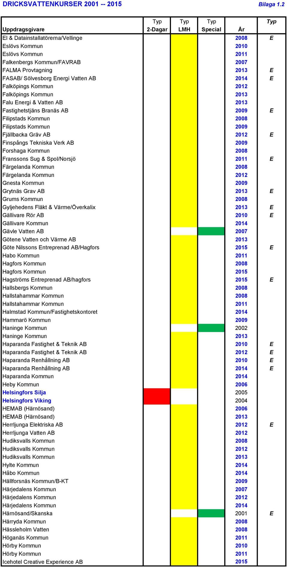 2012 Falköpings Kommun 2013 Falu Energi & Vatten AB 2013 Fastighetstjäns Branäs AB 2009 E Filipstads Kommun 2008 Filipstads Kommun 2009 Fjällbacka Gräv AB 2012 E Finspångs Tekniska Verk AB 2009