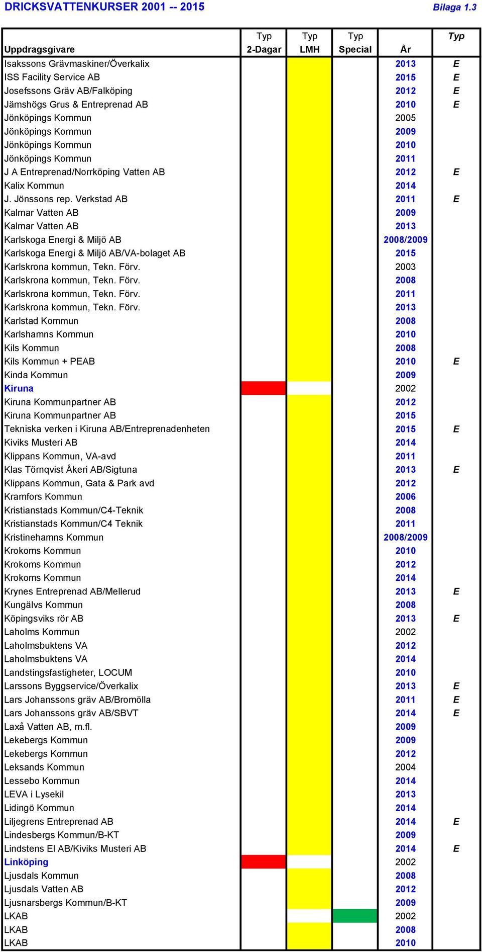 Jönköpings Kommun 2010 Jönköpings Kommun 2011 J A Entreprenad/Norrköping Vatten AB 2012 E Kalix Kommun 2014 J. Jönssons rep.