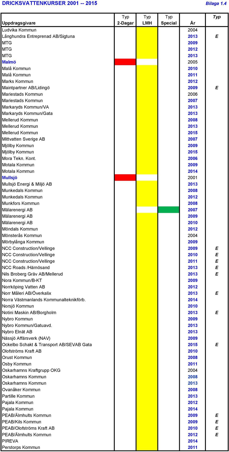 Kommun 2006 Mariestads Kommun 2007 Markaryds Kommun/VA 2013 Markaryds Kommun/Gata 2013 Mellerud Kommun 2008 Mellerud Kommun 2013 Mellerud Kommun 2015 Mittvatten Sverige AB 2007 Mjölby Kommun 2009