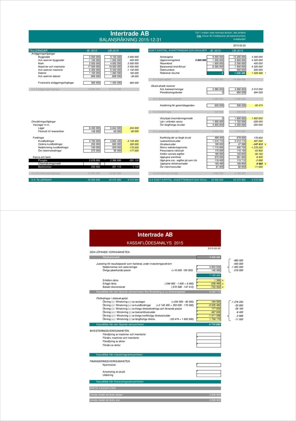 Uppskrivningsfond 5 6 1 5 5 82 4 32 Mark 2 4 2 Reservfond 1 6 2 4 Maskiner och inventarier 17 19 5 2 5 Balanserad vinst/förlust 6 26 1 94-4 32 Ack avskrivn maskiner -4 3-5 432-1 132 Överkursfond 5 5
