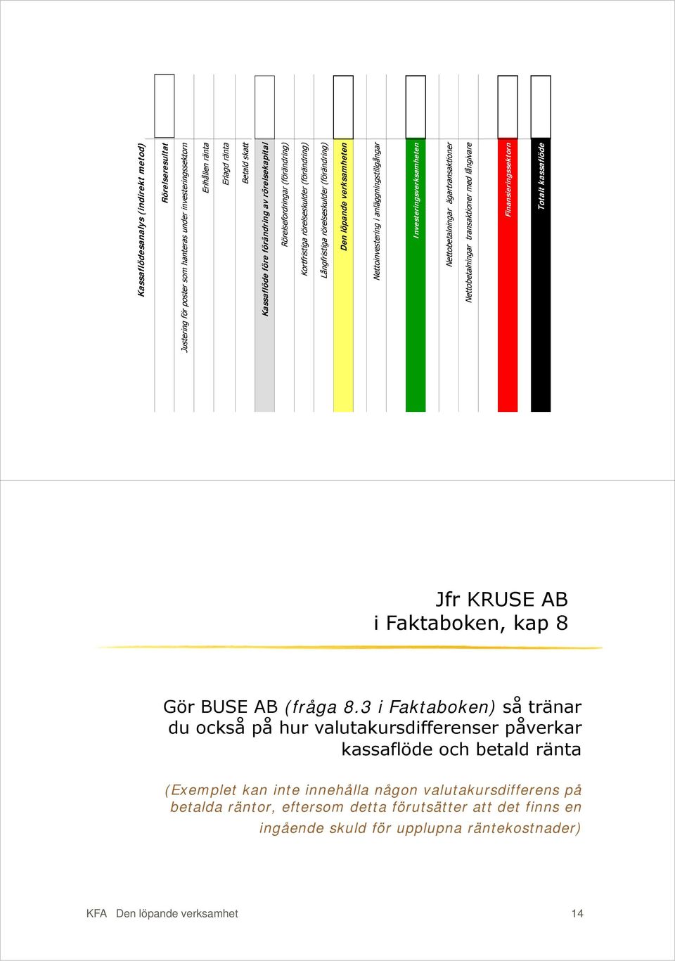 Investeringsverksamheten Nettobetalningar ägartransaktioner Nettobetalningar transaktioner med långivare Finansieringssektorn Totalt kassaflöde Jfr KRUSE AB i Faktaboken, kap 8 Gör BUSE AB (fråga 8.