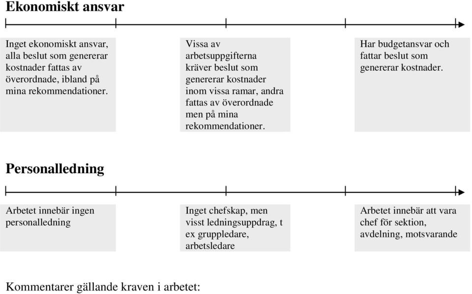 Har budgetansvar och fattar beslut som genererar kostnader.